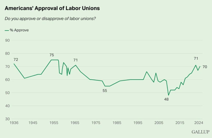 American's approve of unions